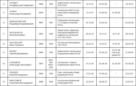 Иллюстрация к книге — 1937. Трагедия Красной Армии [i_108.jpg]