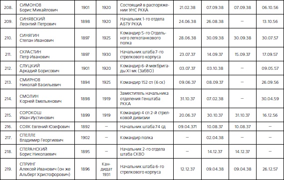 Иллюстрация к книге — 1937. Трагедия Красной Армии [i_136.jpg]