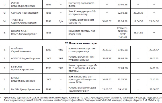 Иллюстрация к книге — 1937. Трагедия Красной Армии [i_144.jpg]