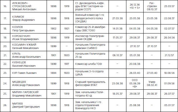 Иллюстрация к книге — 1937. Трагедия Красной Армии [i_146.jpg]