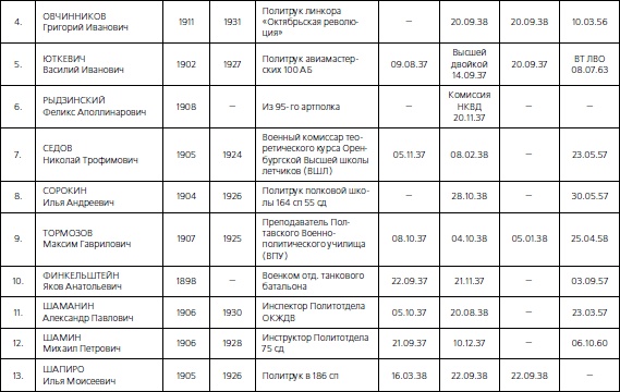 Иллюстрация к книге — 1937. Трагедия Красной Армии [i_198.jpg]