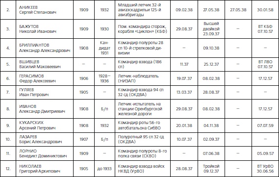 Иллюстрация к книге — 1937. Трагедия Красной Армии [i_202.jpg]