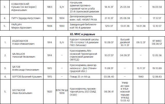 Иллюстрация к книге — 1937. Трагедия Красной Армии [i_206.jpg]