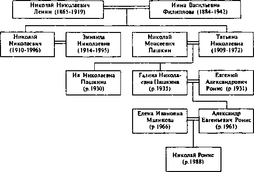 Иллюстрация к книге — Ульяновы и Ленины. Тайны родословной Вождя [image16.jpg]