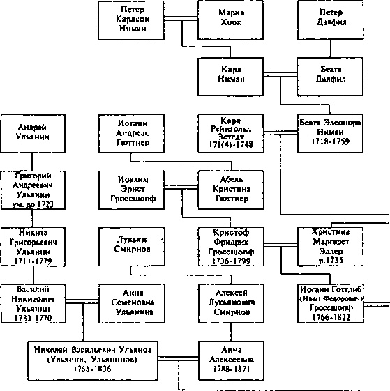 Иллюстрация к книге — Ульяновы и Ленины. Тайны родословной Вождя [image2.jpg]