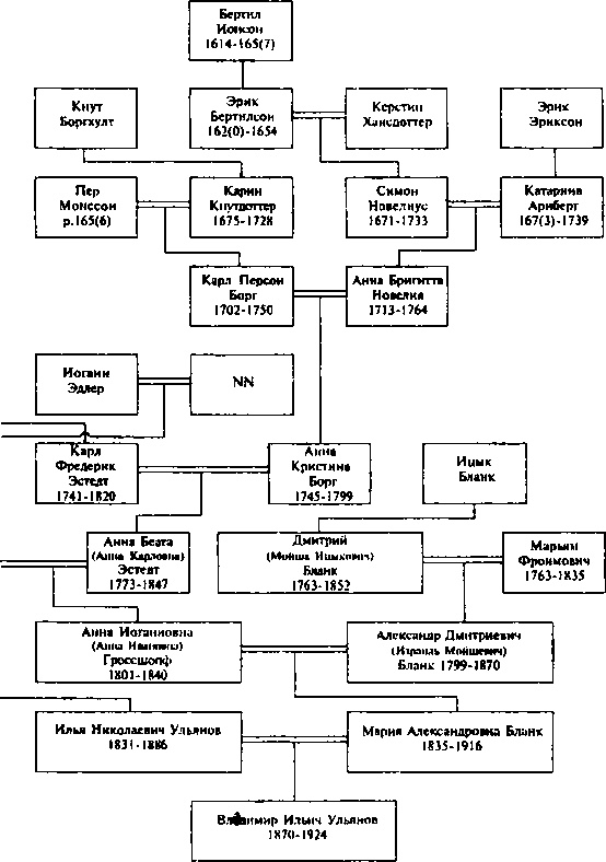 Иллюстрация к книге — Ульяновы и Ленины. Тайны родословной Вождя [image3.jpg]
