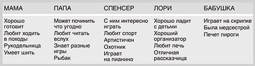 Иллюстрация к книге — 7 навыков высокоэффективных семей [i_035.jpg]