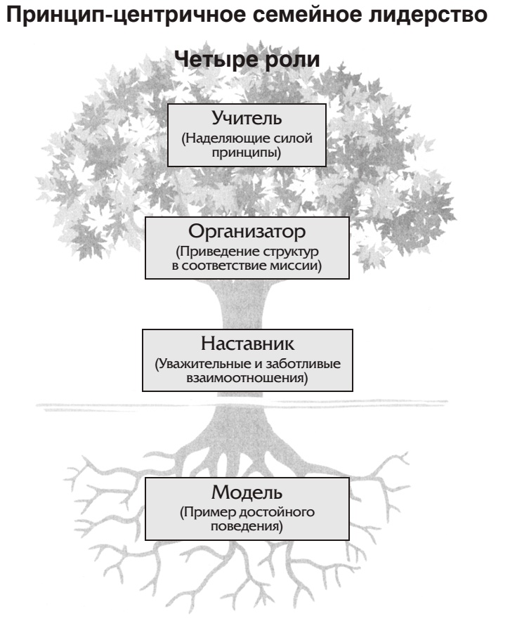 Иллюстрация к книге — 7 навыков высокоэффективных семей [i_043.jpg]