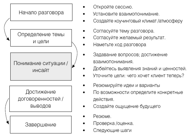 Иллюстрация к книге — Полное руководство по методам, принципам и навыкам персонального коучинга [i_029.jpg]