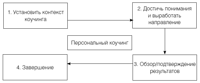 Иллюстрация к книге — Полное руководство по методам, принципам и навыкам персонального коучинга [i_032.jpg]