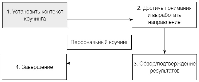 Иллюстрация к книге — Полное руководство по методам, принципам и навыкам персонального коучинга [i_033.jpg]