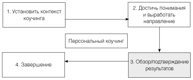 Иллюстрация к книге — Полное руководство по методам, принципам и навыкам персонального коучинга [i_038.jpg]