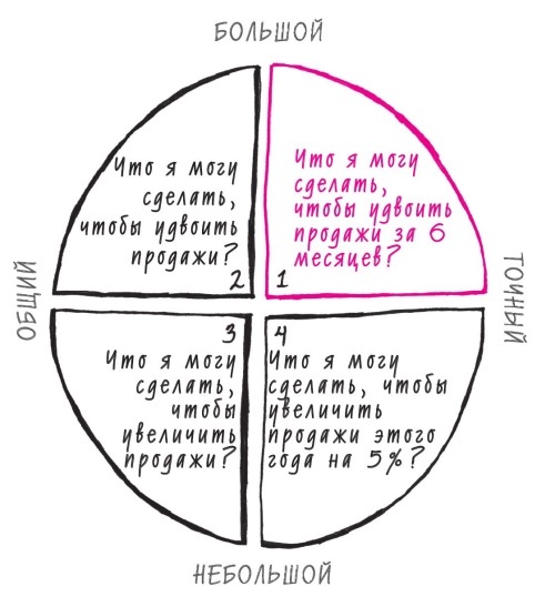 Иллюстрация к книге — Начни с главного! 1 удивительно простой закон феноменального успеха [i_021.jpg]