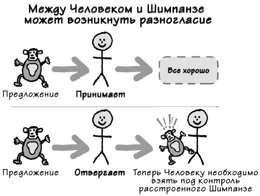 Иллюстрация к книге — Парадокс Шимпанзе. Менеджмент мозга [i_027.jpg]