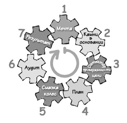 Иллюстрация к книге — Парадокс Шимпанзе. Менеджмент мозга [i_105.jpg]