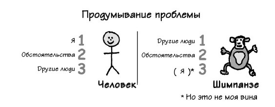 Иллюстрация к книге — Парадокс Шимпанзе. Менеджмент мозга [i_124.jpg]