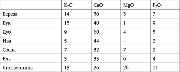 Иллюстрация к книге — Энциклопедия умного сыроедения. Здоровое питание XXI века [tab6.jpg]