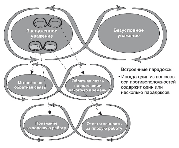 Иллюстрация к книге — Сила парадокса. Лучшие бизнес-решения на стыке противоречивых идей [i_004.jpg]