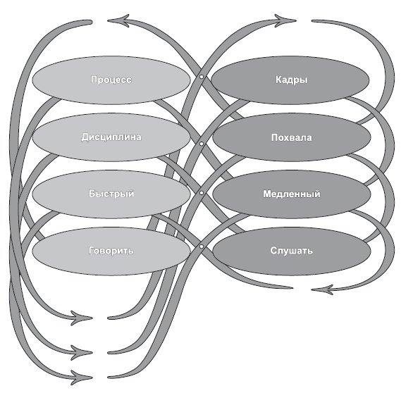 Иллюстрация к книге — Сила парадокса. Лучшие бизнес-решения на стыке противоречивых идей [i_005.jpg]