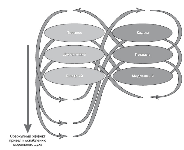 Иллюстрация к книге — Сила парадокса. Лучшие бизнес-решения на стыке противоречивых идей [i_006.jpg]