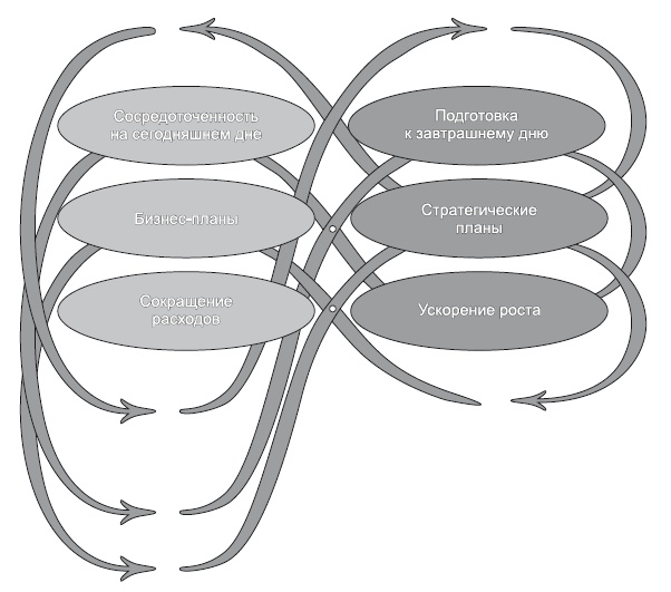 Иллюстрация к книге — Сила парадокса. Лучшие бизнес-решения на стыке противоречивых идей [i_012.jpg]