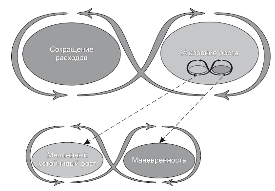 Иллюстрация к книге — Сила парадокса. Лучшие бизнес-решения на стыке противоречивых идей [i_013.jpg]