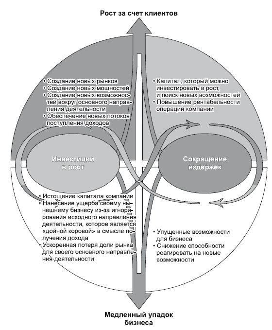 Иллюстрация к книге — Сила парадокса. Лучшие бизнес-решения на стыке противоречивых идей [i_029.jpg]