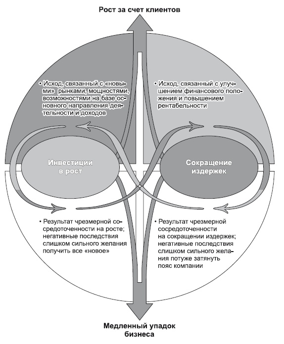 Иллюстрация к книге — Сила парадокса. Лучшие бизнес-решения на стыке противоречивых идей [i_030.jpg]