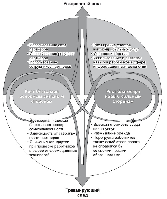 Иллюстрация к книге — Сила парадокса. Лучшие бизнес-решения на стыке противоречивых идей [i_031.jpg]