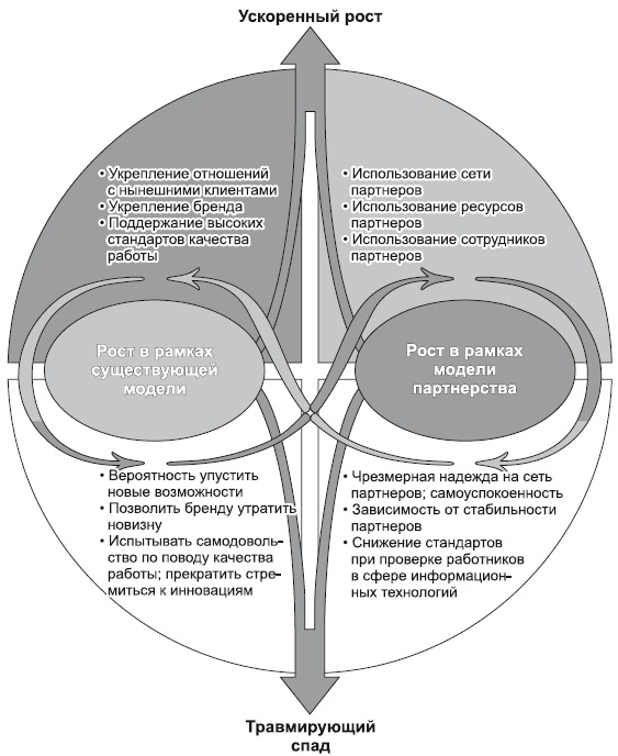 Иллюстрация к книге — Сила парадокса. Лучшие бизнес-решения на стыке противоречивых идей [i_032.jpg]