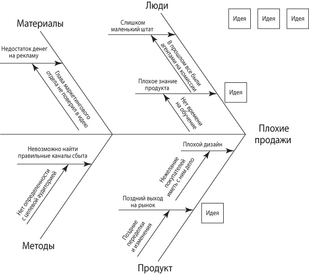 Иллюстрация к книге — Взлом креатива. Как увидеть то, что не видят другие [i_009.jpg]