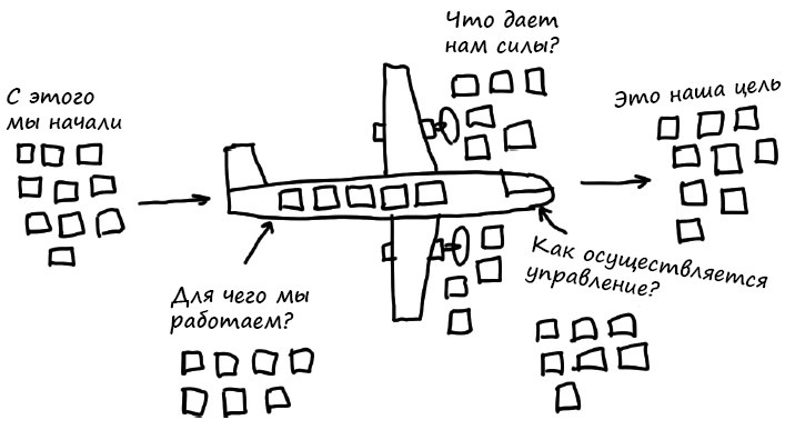 Иллюстрация к книге — Геймшторминг. Игры, в которые играет бизнес [i_053.jpg]