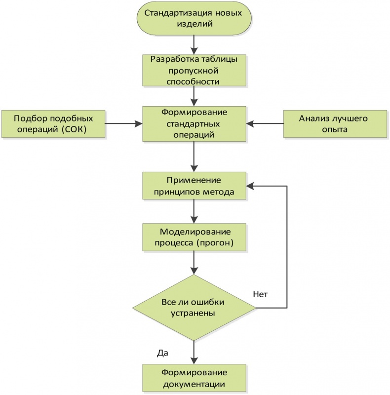 Иллюстрация к книге — Стандартизованная работа. Метод построения идеального бизнеса [i_074.jpg]