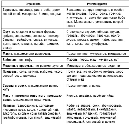 Иллюстрация к книге — Аюрведа. Жить вкусно и не болеть [i_047.jpg]