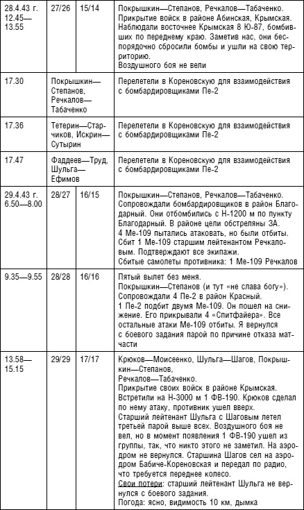 Иллюстрация к книге — Советский ас Григорий Речкалов, дважды Герой Советского Союза. Дневники, документы, воспоминания [i_013.jpg]