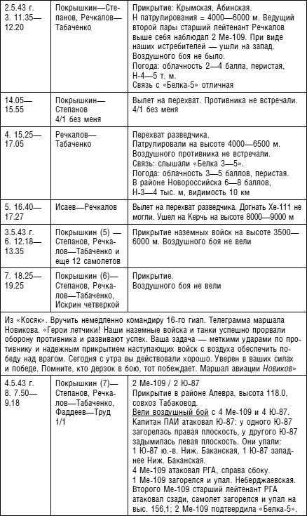 Иллюстрация к книге — Советский ас Григорий Речкалов, дважды Герой Советского Союза. Дневники, документы, воспоминания [i_016.jpg]
