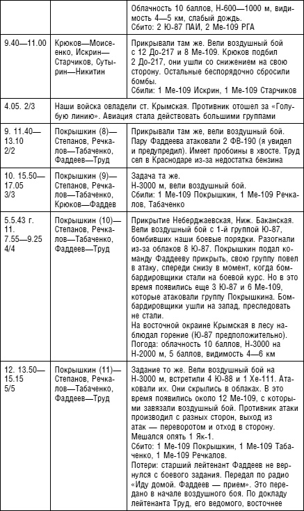 Иллюстрация к книге — Советский ас Григорий Речкалов, дважды Герой Советского Союза. Дневники, документы, воспоминания [i_017.jpg]