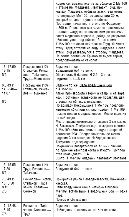 Иллюстрация к книге — Советский ас Григорий Речкалов, дважды Герой Советского Союза. Дневники, документы, воспоминания [i_018.jpg]