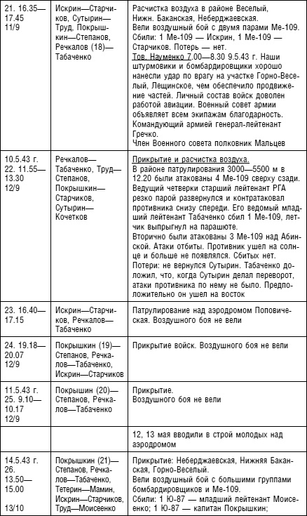 Иллюстрация к книге — Советский ас Григорий Речкалов, дважды Герой Советского Союза. Дневники, документы, воспоминания [i_020.jpg]