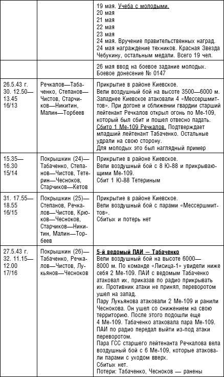 Иллюстрация к книге — Советский ас Григорий Речкалов, дважды Герой Советского Союза. Дневники, документы, воспоминания [i_022.jpg]