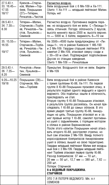 Иллюстрация к книге — Советский ас Григорий Речкалов, дважды Герой Советского Союза. Дневники, документы, воспоминания [i_023.jpg]