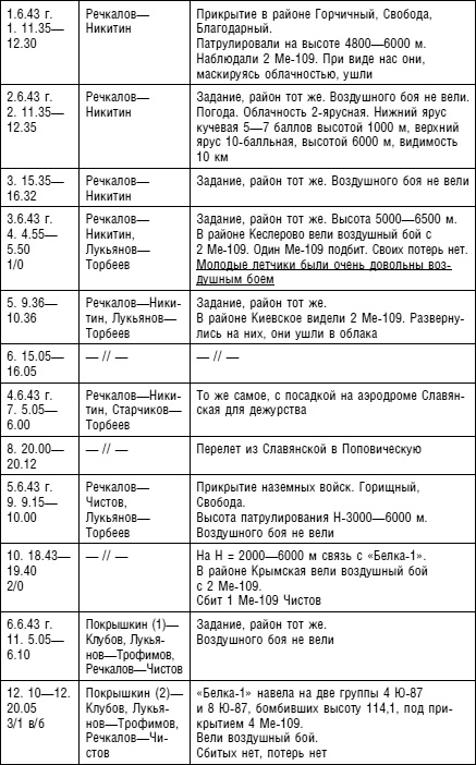 Иллюстрация к книге — Советский ас Григорий Речкалов, дважды Герой Советского Союза. Дневники, документы, воспоминания [i_025.jpg]
