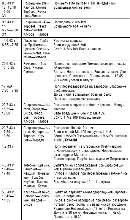 Иллюстрация к книге — Советский ас Григорий Речкалов, дважды Герой Советского Союза. Дневники, документы, воспоминания [i_026.jpg]