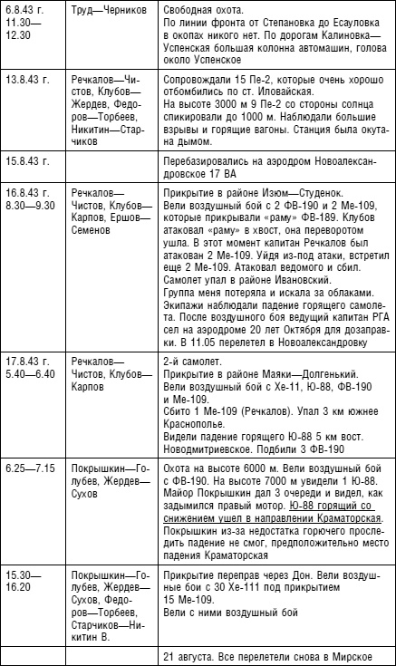 Иллюстрация к книге — Советский ас Григорий Речкалов, дважды Герой Советского Союза. Дневники, документы, воспоминания [i_027.jpg]