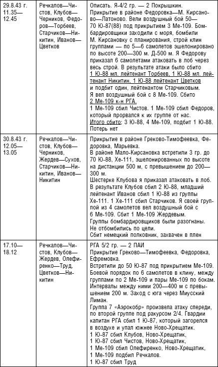 Иллюстрация к книге — Советский ас Григорий Речкалов, дважды Герой Советского Союза. Дневники, документы, воспоминания [i_029.jpg]