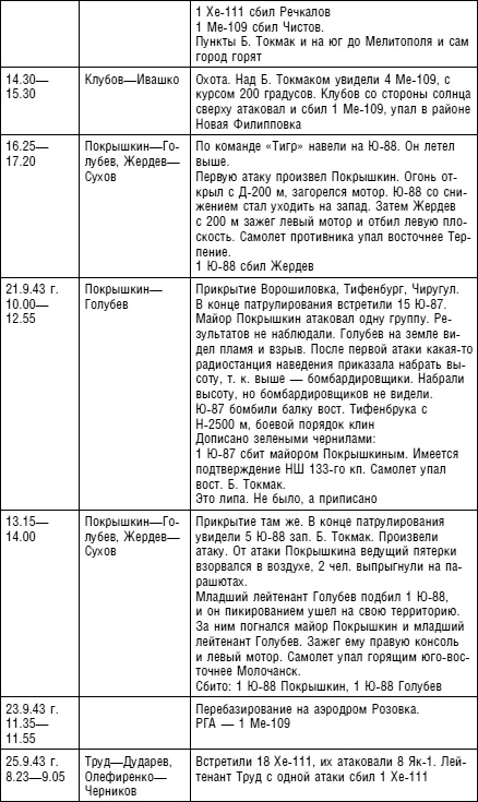 Иллюстрация к книге — Советский ас Григорий Речкалов, дважды Герой Советского Союза. Дневники, документы, воспоминания [i_033.jpg]