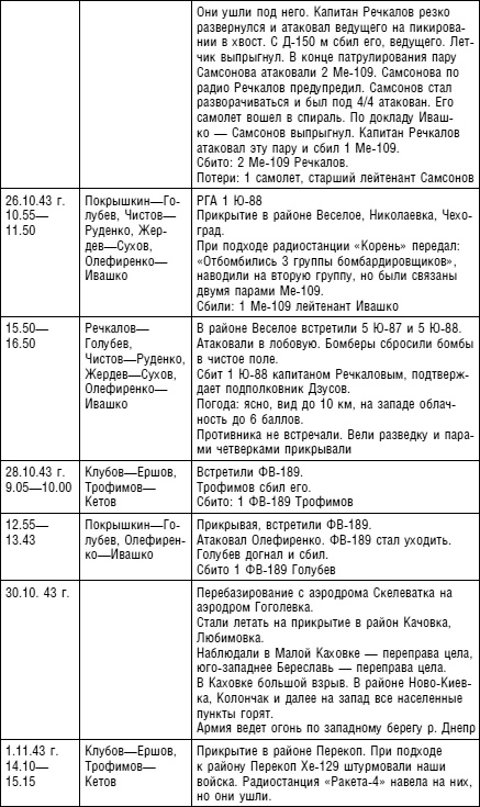 Иллюстрация к книге — Советский ас Григорий Речкалов, дважды Герой Советского Союза. Дневники, документы, воспоминания [i_036.jpg]