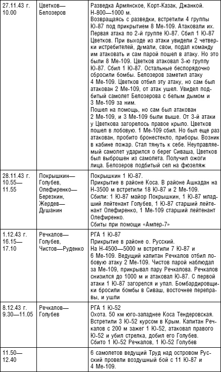 Иллюстрация к книге — Советский ас Григорий Речкалов, дважды Герой Советского Союза. Дневники, документы, воспоминания [i_038.jpg]