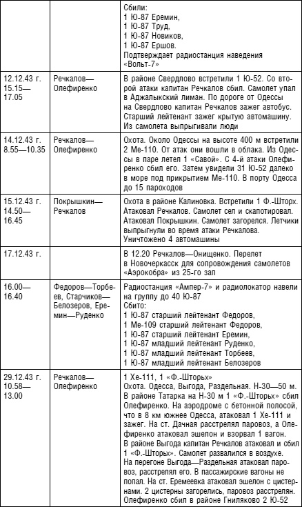 Иллюстрация к книге — Советский ас Григорий Речкалов, дважды Герой Советского Союза. Дневники, документы, воспоминания [i_039.jpg]