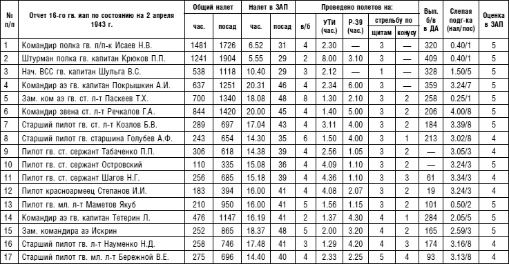 Иллюстрация к книге — Советский ас Григорий Речкалов, дважды Герой Советского Союза. Дневники, документы, воспоминания [i_061.jpg]